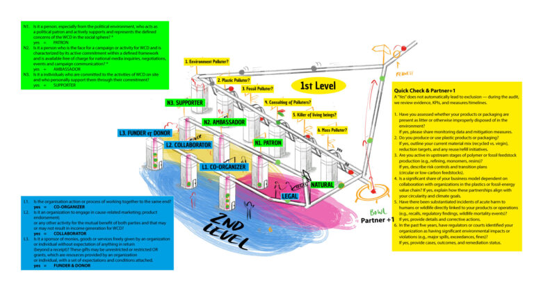 collaboration funnel wcd